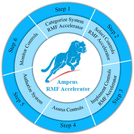 rmf services in usa | ampcus inc