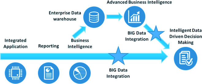 Enterprise big data solutions