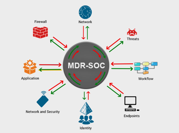 MDR SOC process and solutions | ampcus