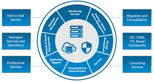 IT Infrastructure Management Services IMS | Ampcus Inc